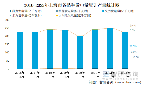 2016-2023年上海市各品种发电量累计产量统计图