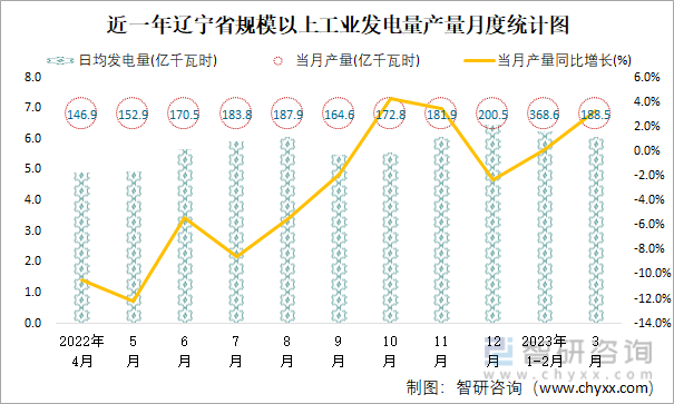 近一年辽宁省规模以上工业发电量产量月度统计图