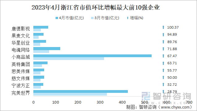 2023年4月浙江省市值环比增幅最大前10强企业