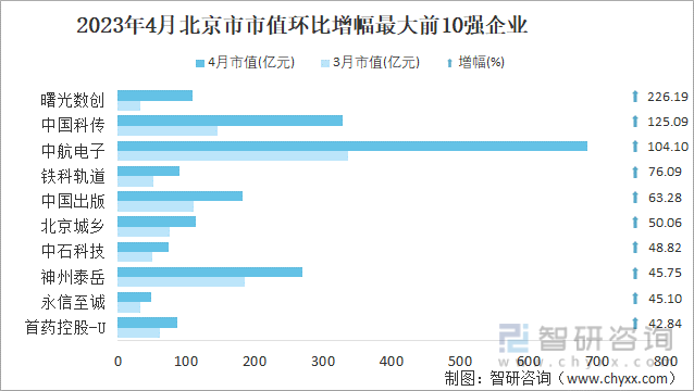 2023年4月北京市市值环比增幅最大前10强企业