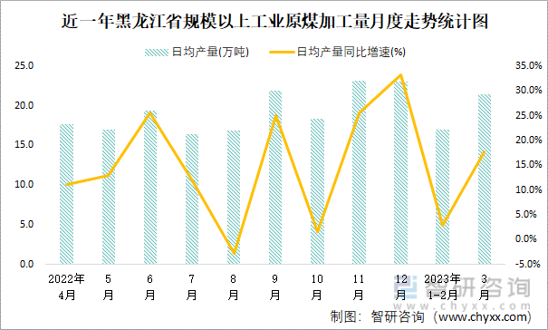 近一年黑龙江省规模以上工业原煤加工量月度走势统计图