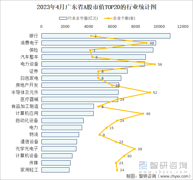 2023年4月广东省A股市值TOP20的行业统计图