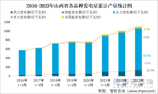 2016-2023年山西省各品种发电量累计产量统计图