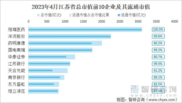 2023年4月江苏省总市值前10企业及其流通市值