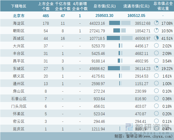 2023年4月北京市各地级行政区A股上市企业情况统计表