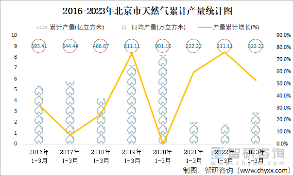 2016-2023年北京市天然气累计产量统计图