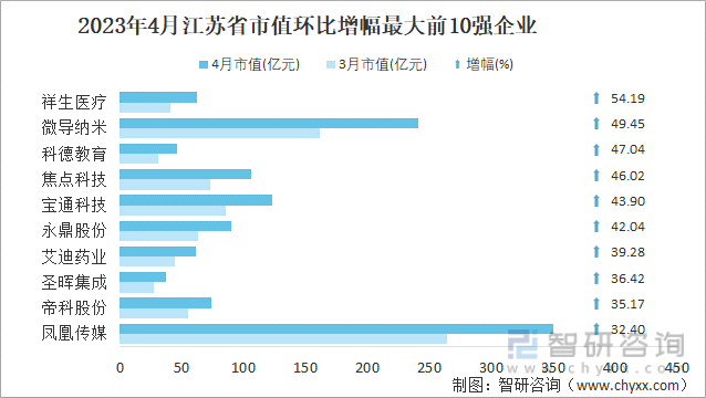2023年4月江苏省市值环比增幅最大前10强企业