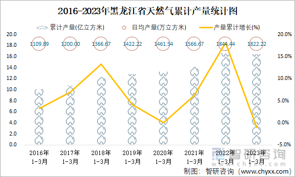 2016-2023年黑龙江省天然气累计产量统计图