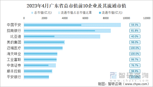 2023年4月广东省总市值前10企业及其流通市值