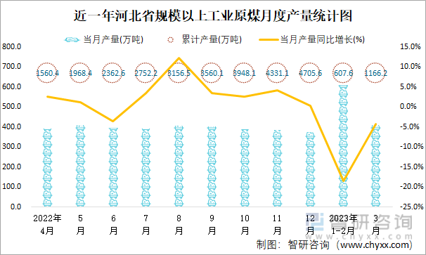 近一年河北省规模以上工业原煤月度产量统计图