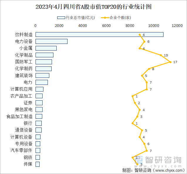 2023年4月四川省A股市值TOP20的行业统计图