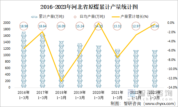 2016-2023年河北省原煤累计产量统计图