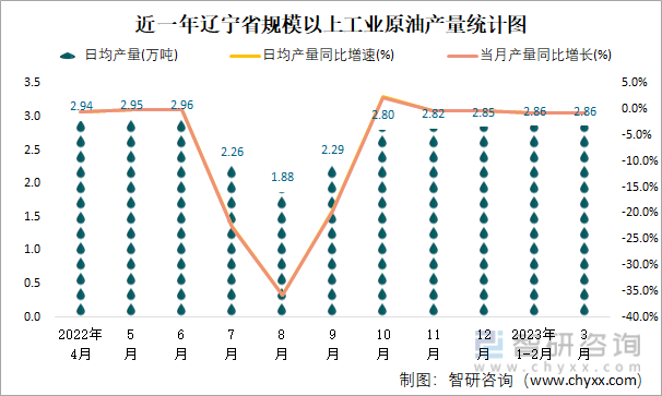 近一年辽宁省规模以上工业原油产量统计图