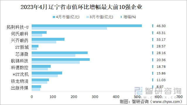 2023年4月辽宁省市值环比增幅最大前10强企业