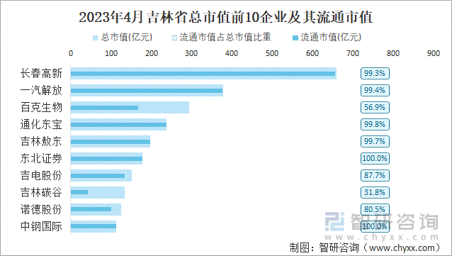 2023年4月吉林省总市值前10企业及其流通市值