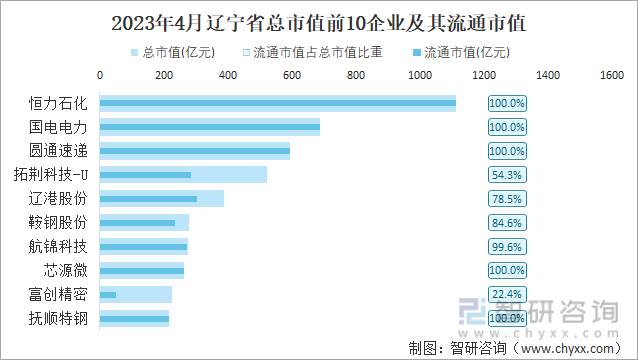 2023年4月辽宁省总市值前10企业及其流通市值