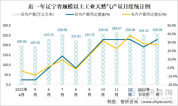 近一年辽宁省规模以上工业天然气产量月度统计图