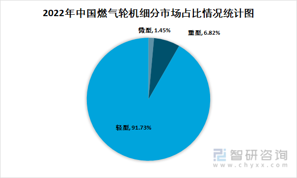2022年中国燃气轮机细分市场占比情况统计图