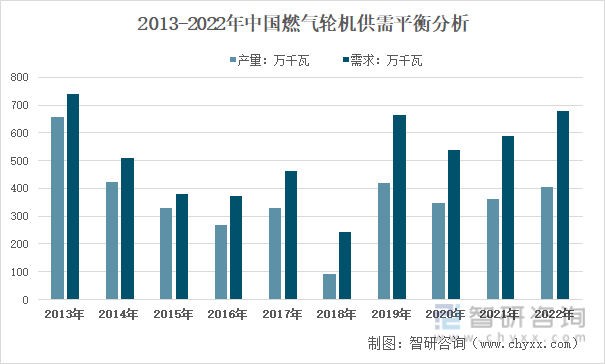2013-2022年中国燃气轮机供需平衡分析