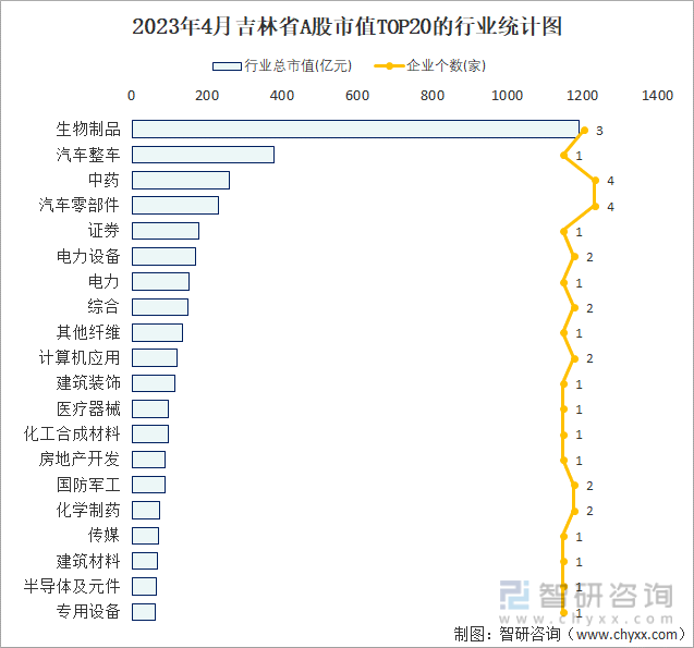 2023年4月吉林省A股市值TOP20的行业统计图