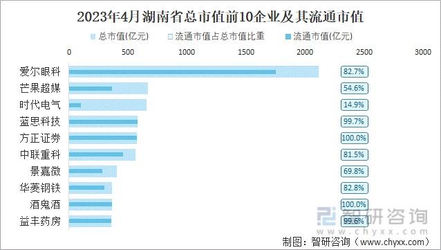2023年4月湖南省总市值前10企业及其流通市值