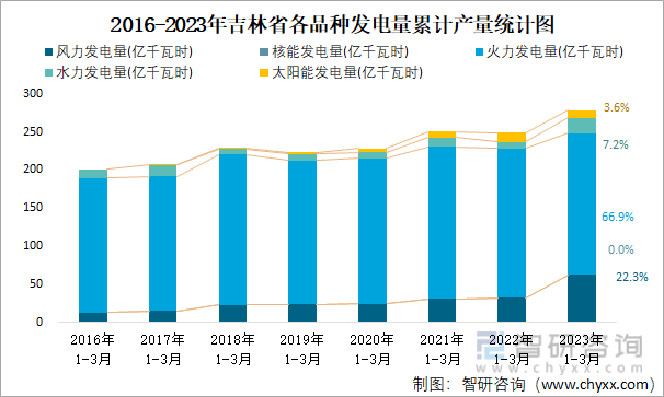 2016-2023年吉林省各品种发电量累计产量统计图