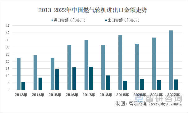 2013-2022年中国燃气轮机进出口金额走势