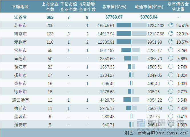 2023年4月江苏省各地级行政区A股上市企业情况统计表