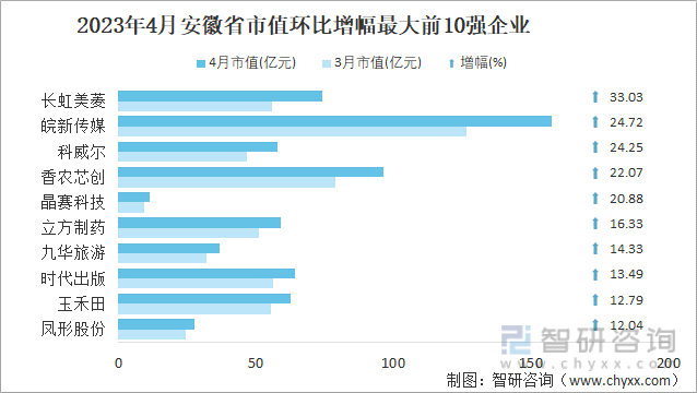 2023年4月安徽省市值环比增幅最大前10强企业