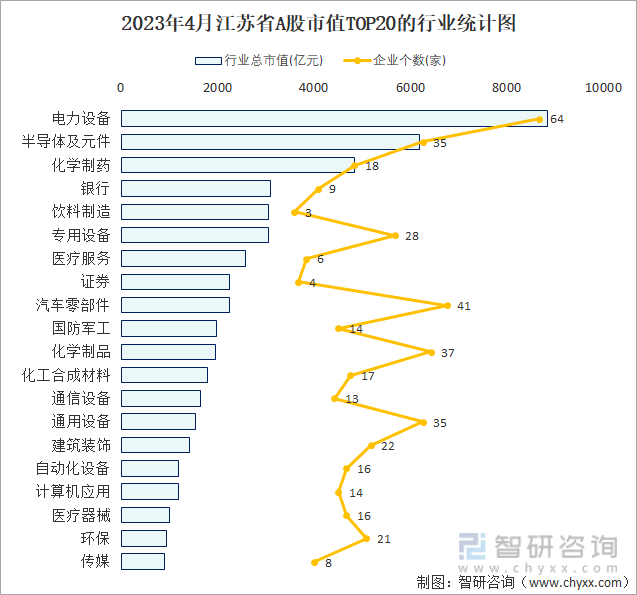 2023年4月江苏省A股市值TOP20的行业统计图