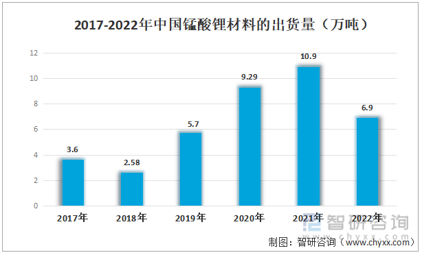 2017-2022年中国锰酸锂材料的出货量（万吨）