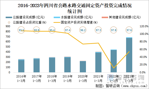 2016-2023年四川省公路水路交通固定资产投资完成情况统计图