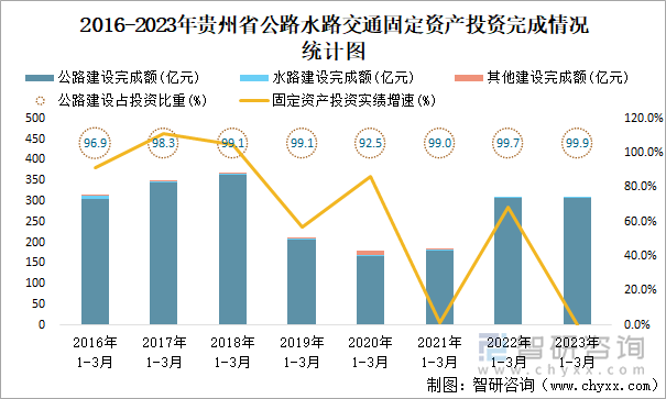 2016-2023年贵州省公路水路交通固定资产投资完成情况统计图