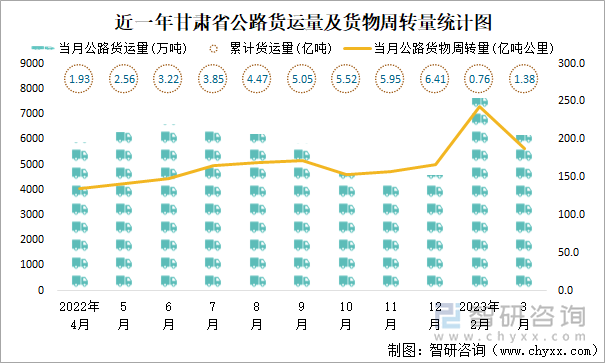 近一年甘肃省公路货运量及货物周转量统计图