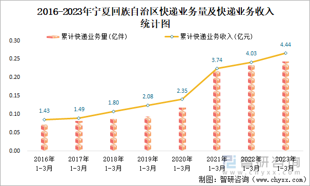 2016-2023年寧夏回族自治區(qū)快遞業(yè)務(wù)量及快遞業(yè)務(wù)收入統(tǒng)計(jì)圖