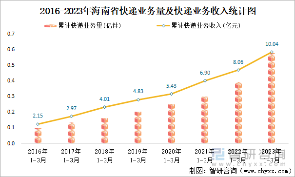 2016-2023年海南省快递业务量及快递业务收入统计图