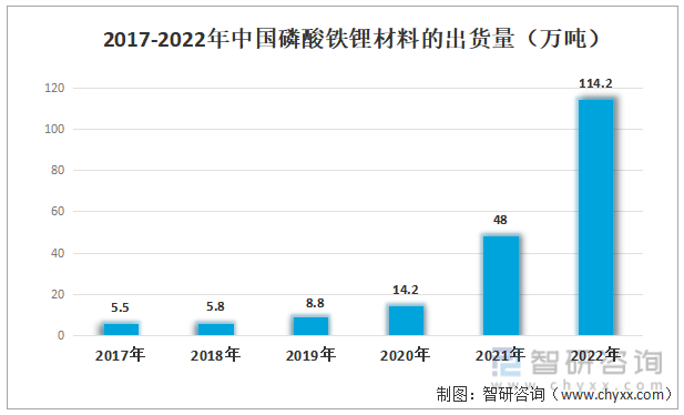 2017-2022年中国磷酸铁锂材料的出货量（万吨）