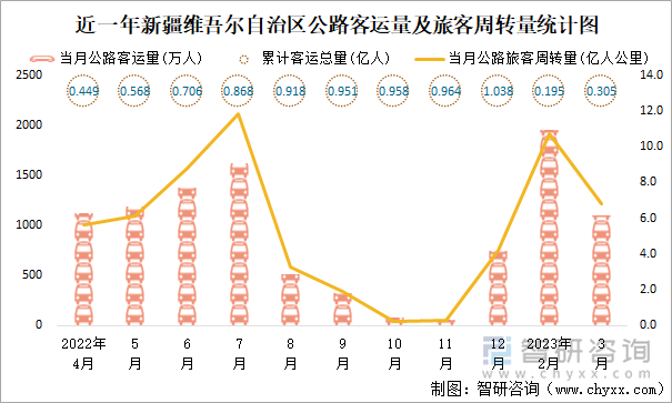 近一年新疆维吾尔自治区公路客运量及旅客周转量统计图