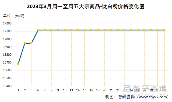 2023年3月周一至周五大宗商品-钛白粉价格变化图