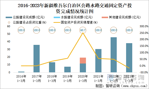 2016-2023年新疆维吾尔自治区公路水路交通固定资产投资完成情况统计图