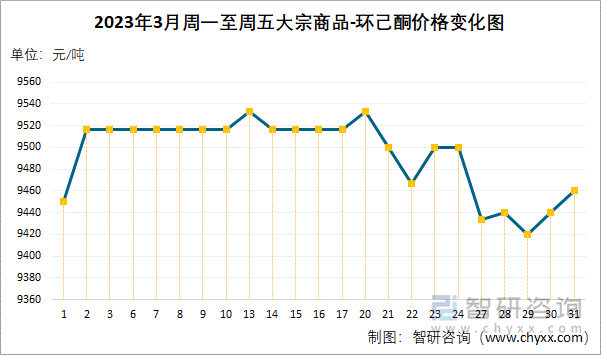 2023年3月周一至周五大宗商品-环己酮价格变化图