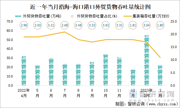 近一年当月沿海-海口港口外贸货物吞吐量统计图