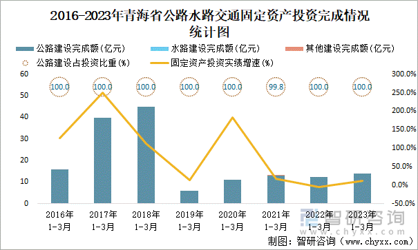 2016-2023年青海省公路水路交通固定资产投资完成情况统计图