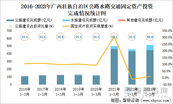 2016-2023年广西壮族自治区公路水路交通固定资产投资完成情况统计图