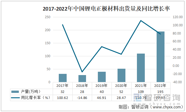 2017-2022年中国锂电正极材料出货量及同比增长率