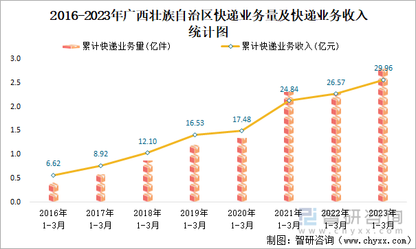 2016-2023年广西壮族自治区快递业务量及快递业务收入统计图