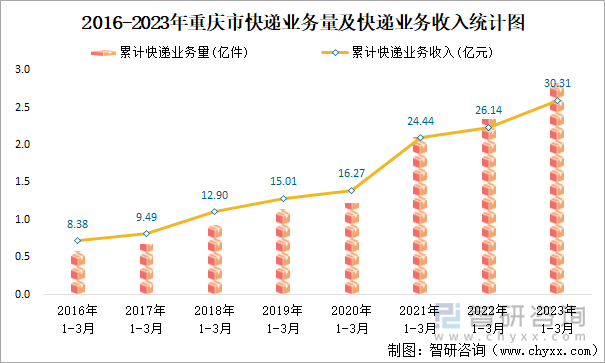 2016-2023年重庆市快递业务量及快递业务收入统计图