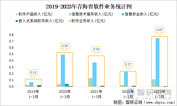 2019-2023年青海省软件业务统计图