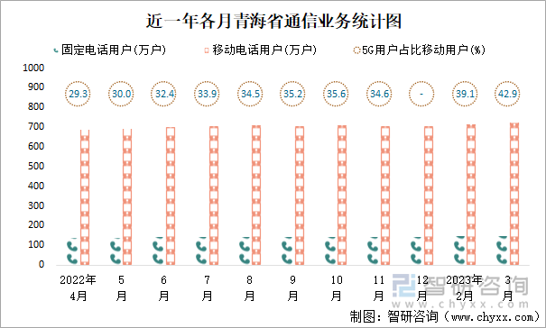 近一年各月青海省通信业务统计图