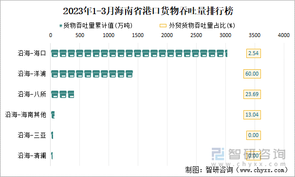 2023年1-3月海南省港口货物吞吐量排行榜